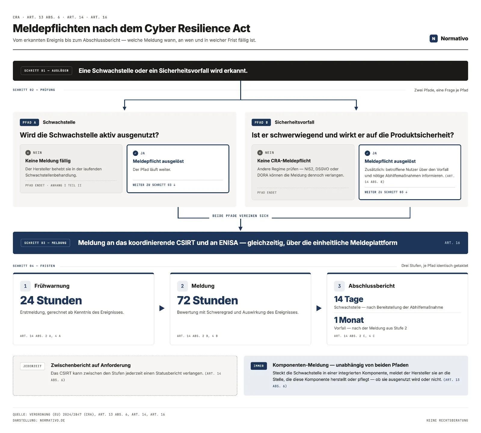 Ablaufdiagramm der CRA-Meldepflichten: Auslöser, zwei Pfade, Meldung an CSIRT und ENISA, drei Fristen